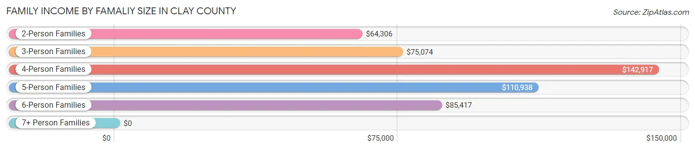 Family Income by Famaliy Size in Clay County
