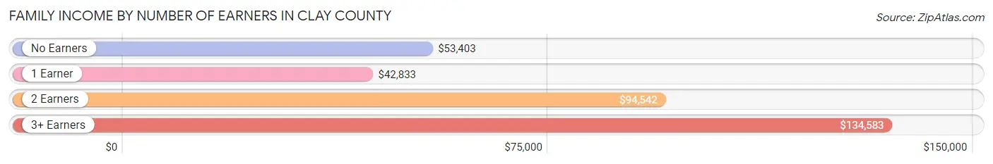 Family Income by Number of Earners in Clay County