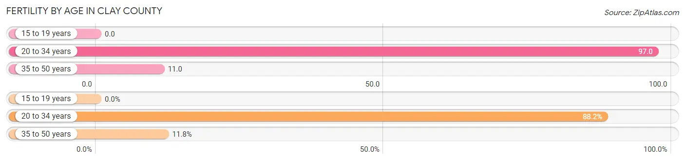 Female Fertility by Age in Clay County