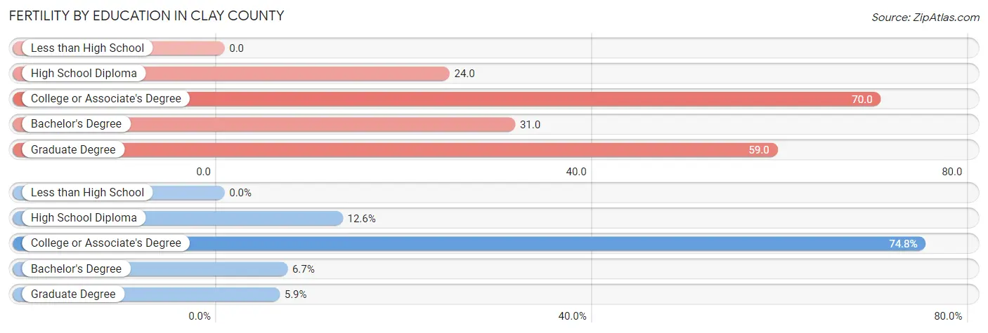 Female Fertility by Education Attainment in Clay County