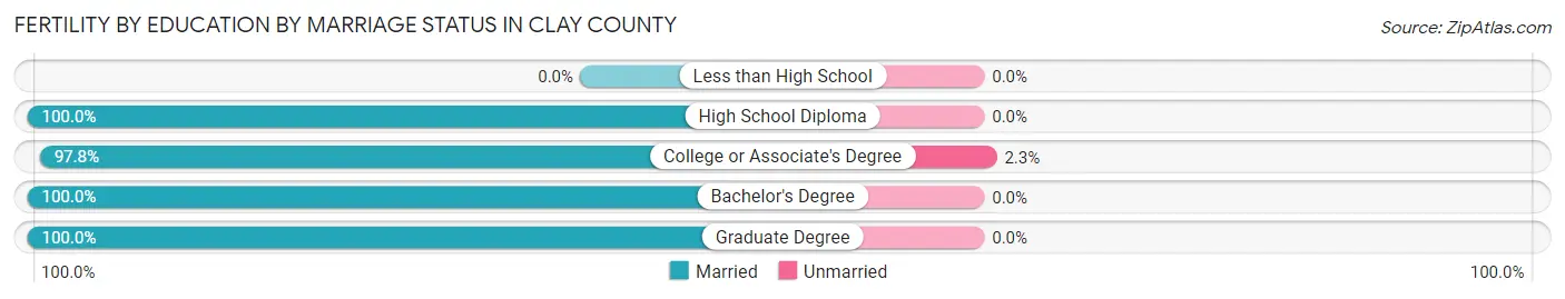 Female Fertility by Education by Marriage Status in Clay County