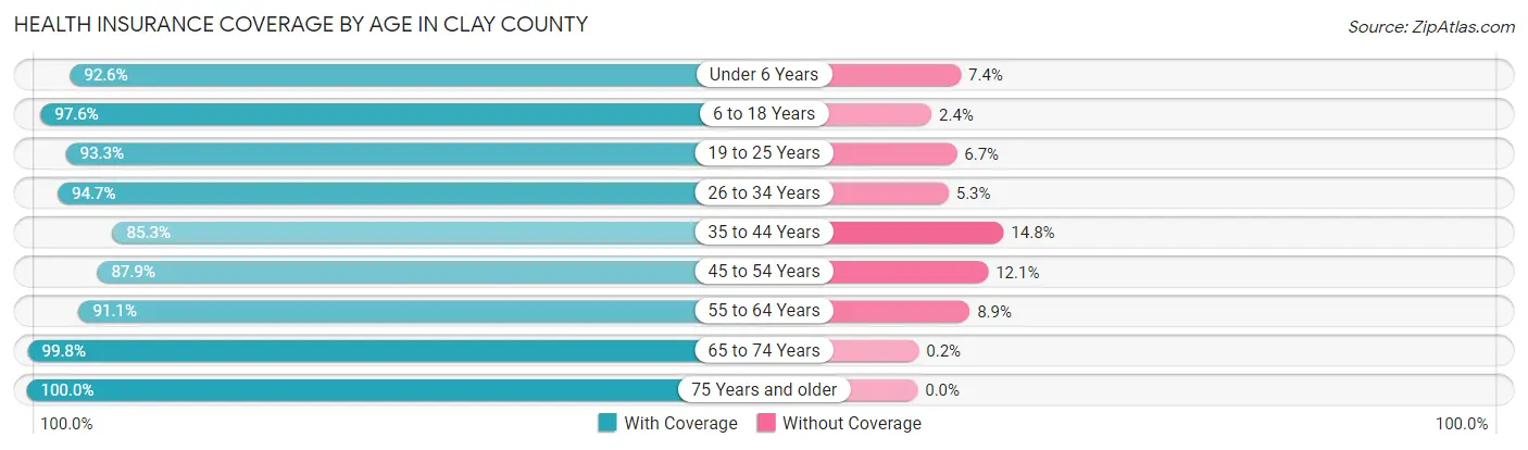 Health Insurance Coverage by Age in Clay County