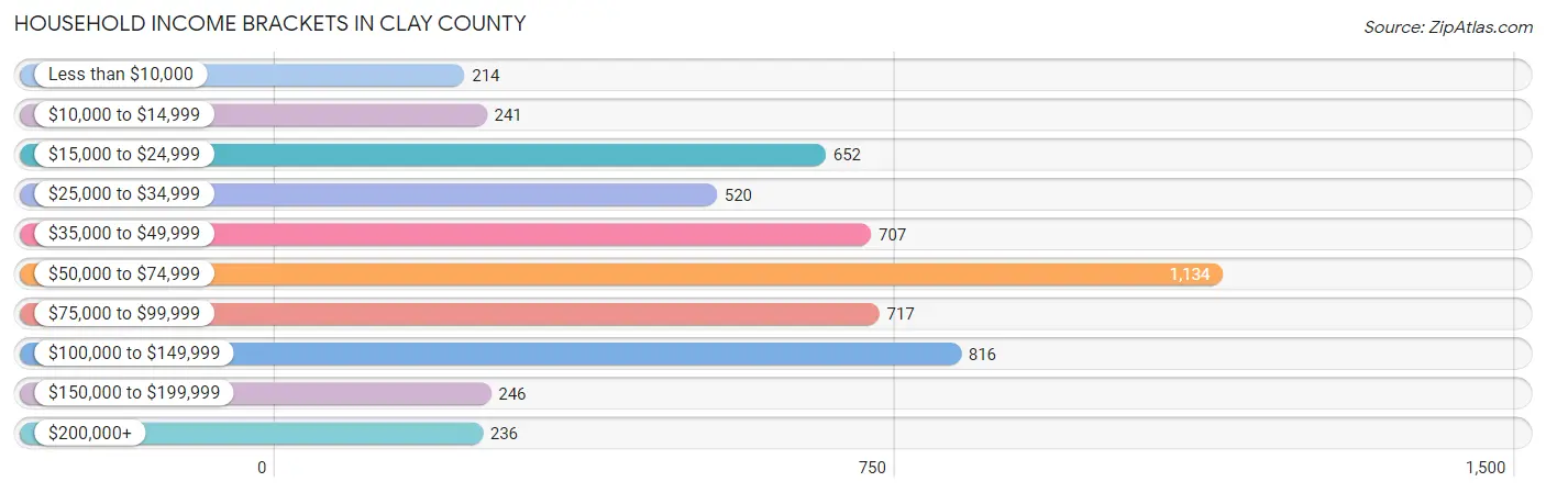 Household Income Brackets in Clay County