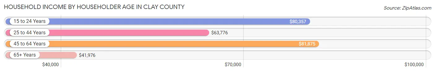 Household Income by Householder Age in Clay County
