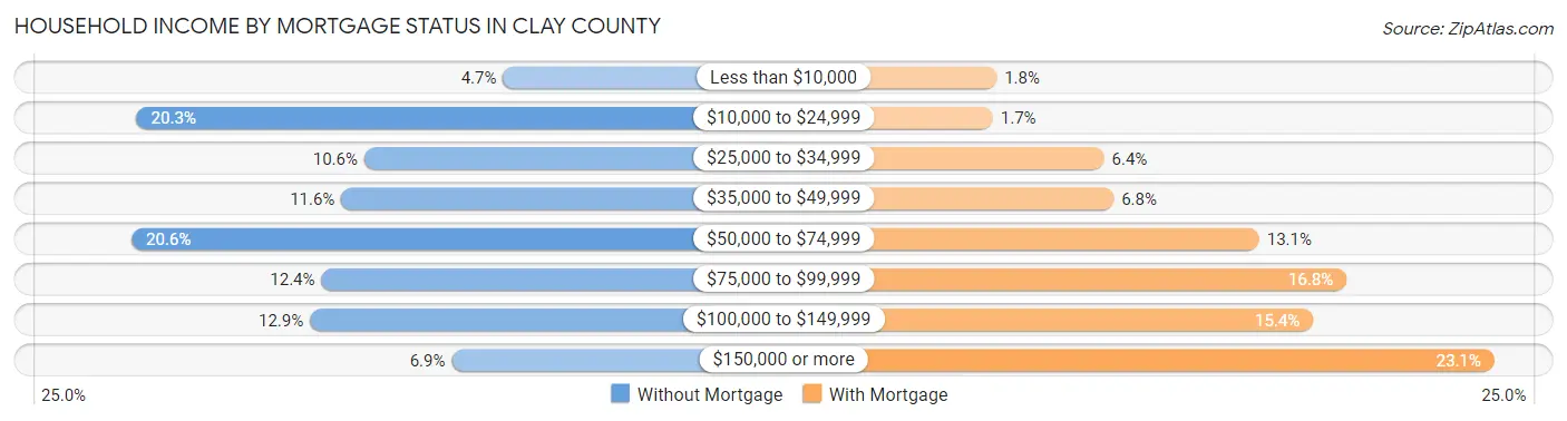 Household Income by Mortgage Status in Clay County