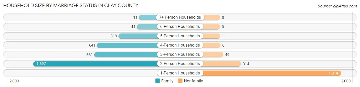 Household Size by Marriage Status in Clay County