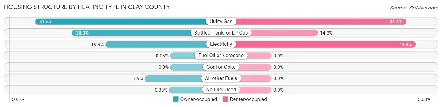 Housing Structure by Heating Type in Clay County