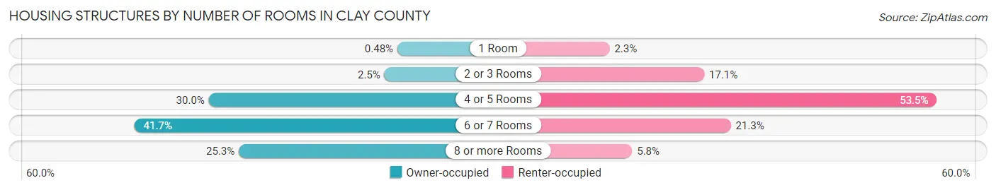Housing Structures by Number of Rooms in Clay County