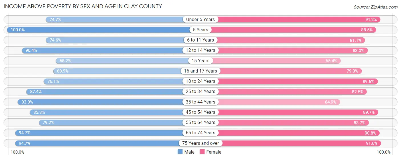 Income Above Poverty by Sex and Age in Clay County