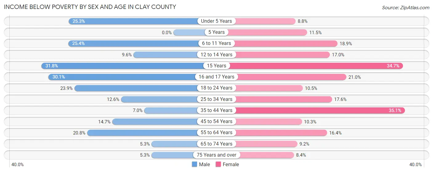 Income Below Poverty by Sex and Age in Clay County