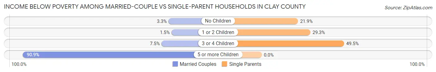 Income Below Poverty Among Married-Couple vs Single-Parent Households in Clay County