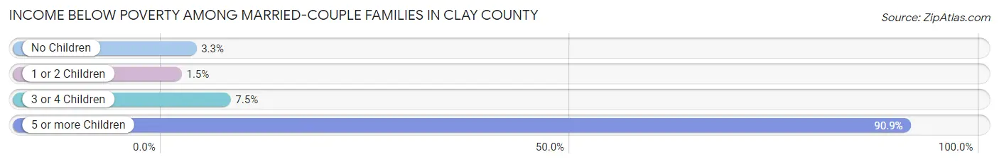 Income Below Poverty Among Married-Couple Families in Clay County