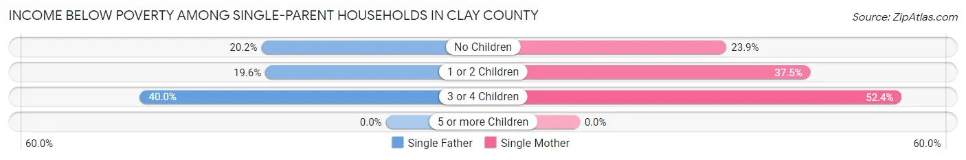 Income Below Poverty Among Single-Parent Households in Clay County