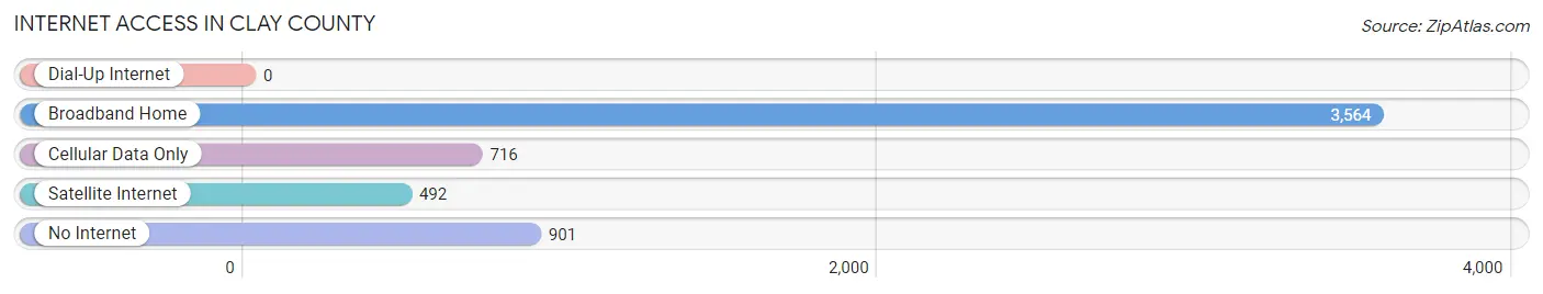 Internet Access in Clay County