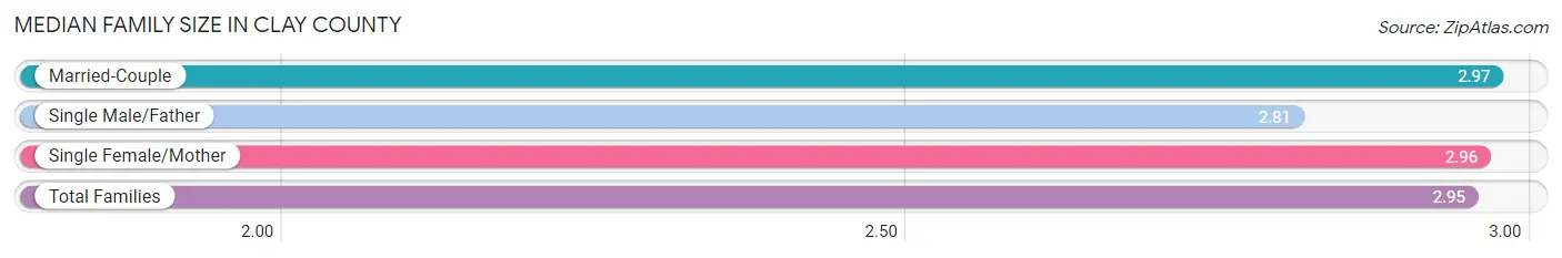 Median Family Size in Clay County