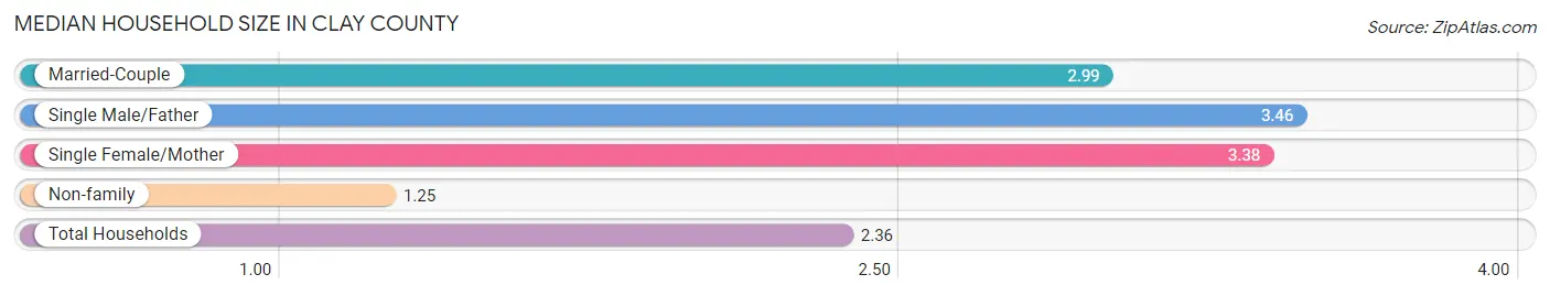 Median Household Size in Clay County