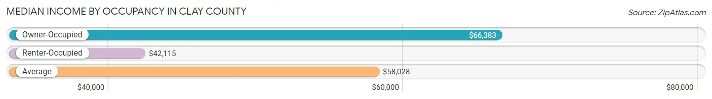 Median Income by Occupancy in Clay County