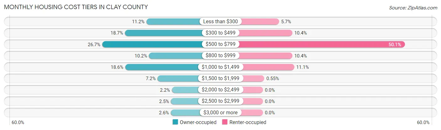 Monthly Housing Cost Tiers in Clay County