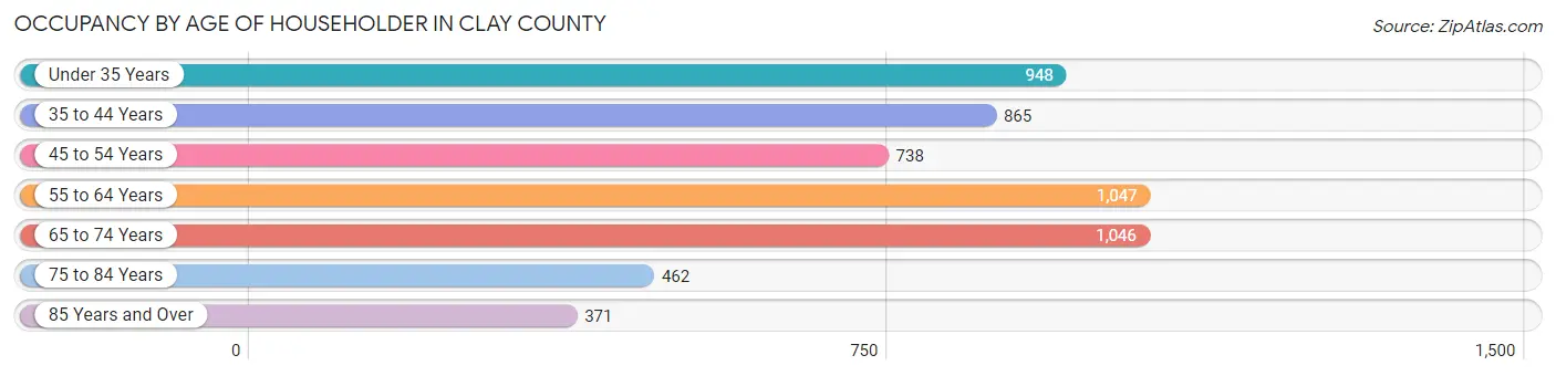 Occupancy by Age of Householder in Clay County