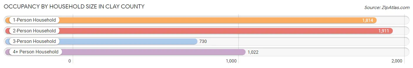 Occupancy by Household Size in Clay County