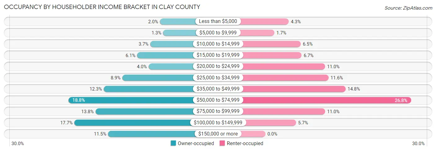 Occupancy by Householder Income Bracket in Clay County