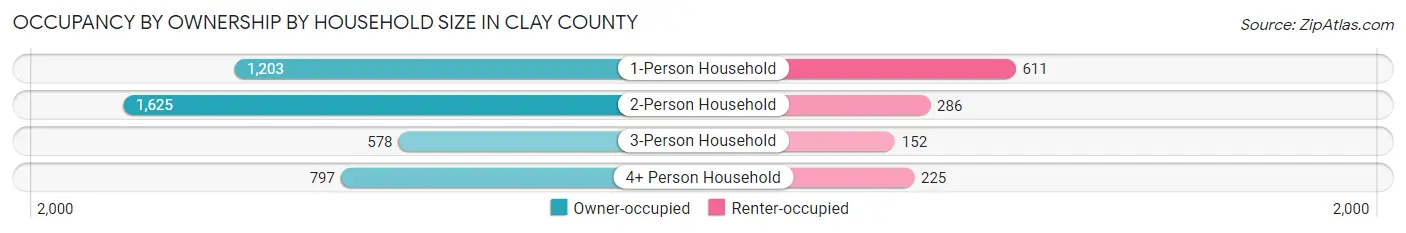 Occupancy by Ownership by Household Size in Clay County