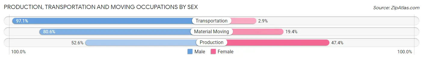 Production, Transportation and Moving Occupations by Sex in Clay County