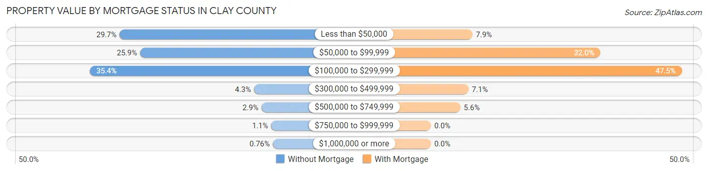 Property Value by Mortgage Status in Clay County