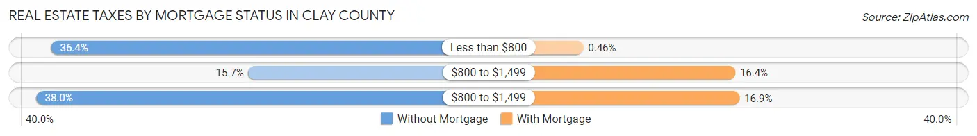 Real Estate Taxes by Mortgage Status in Clay County