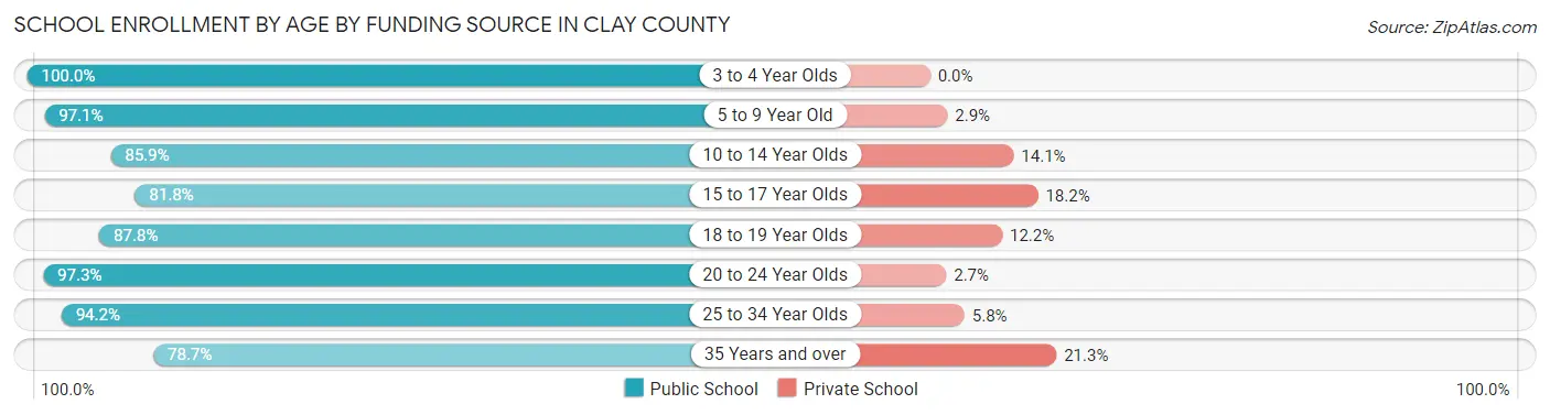 School Enrollment by Age by Funding Source in Clay County