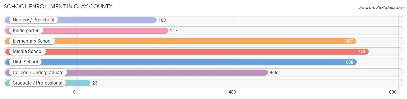 School Enrollment in Clay County
