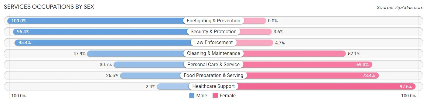 Services Occupations by Sex in Clay County