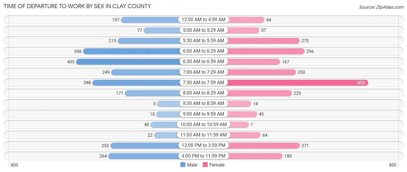 Time of Departure to Work by Sex in Clay County