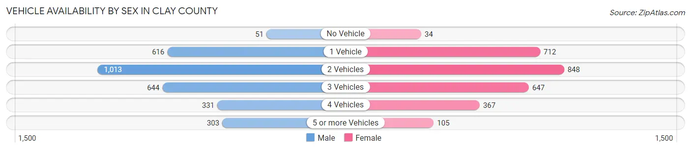 Vehicle Availability by Sex in Clay County