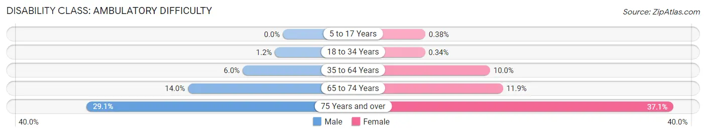 Disability in Clinton County: <span>Ambulatory Difficulty</span>
