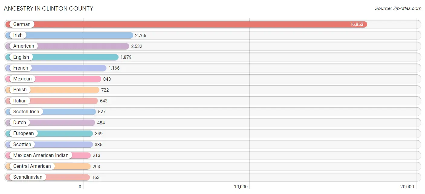 Ancestry in Clinton County