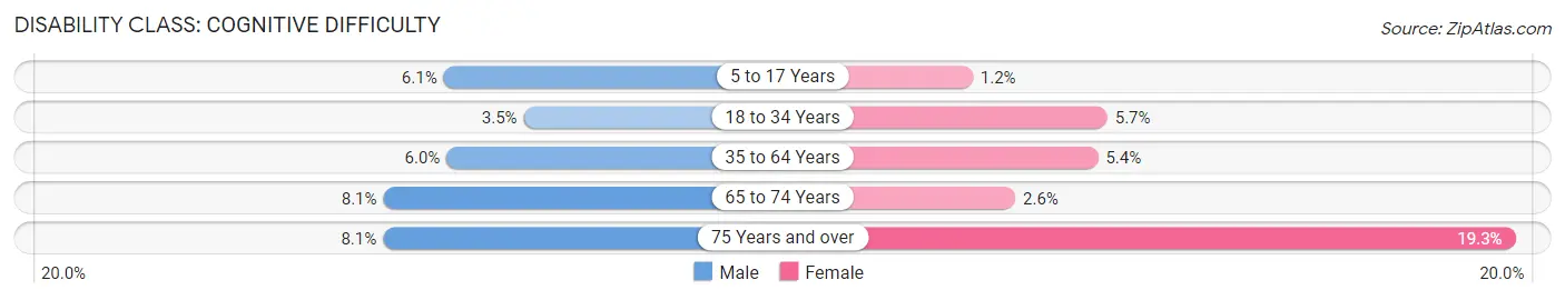 Disability in Clinton County: <span>Cognitive Difficulty</span>
