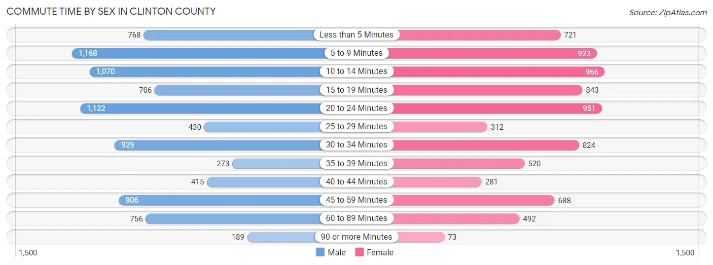 Commute Time by Sex in Clinton County