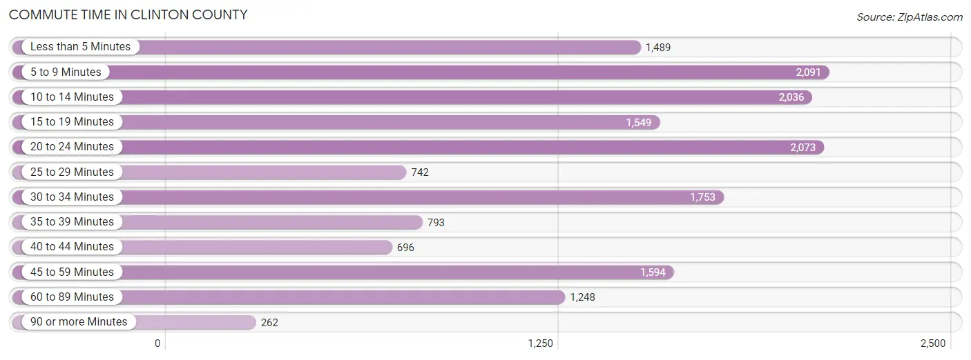 Commute Time in Clinton County