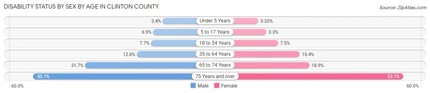 Disability Status by Sex by Age in Clinton County