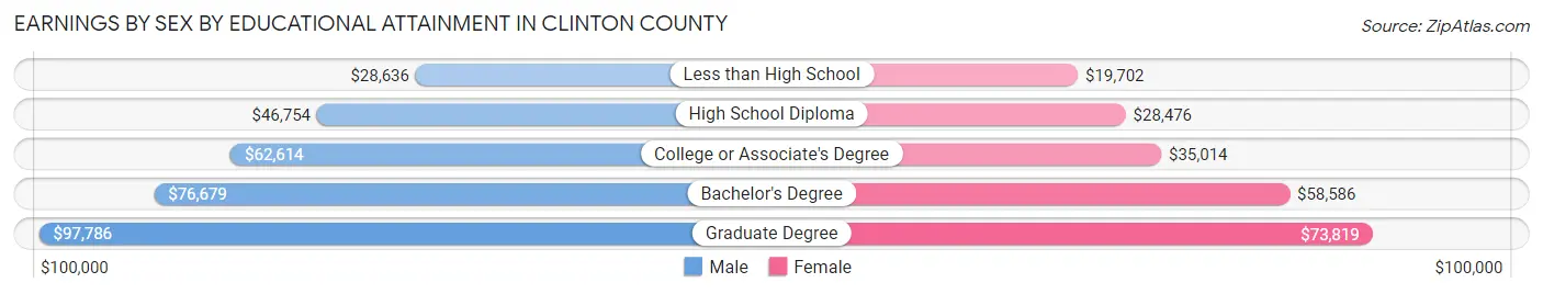 Earnings by Sex by Educational Attainment in Clinton County