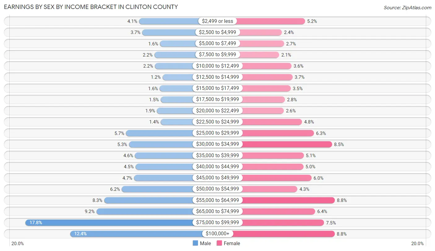 Earnings by Sex by Income Bracket in Clinton County