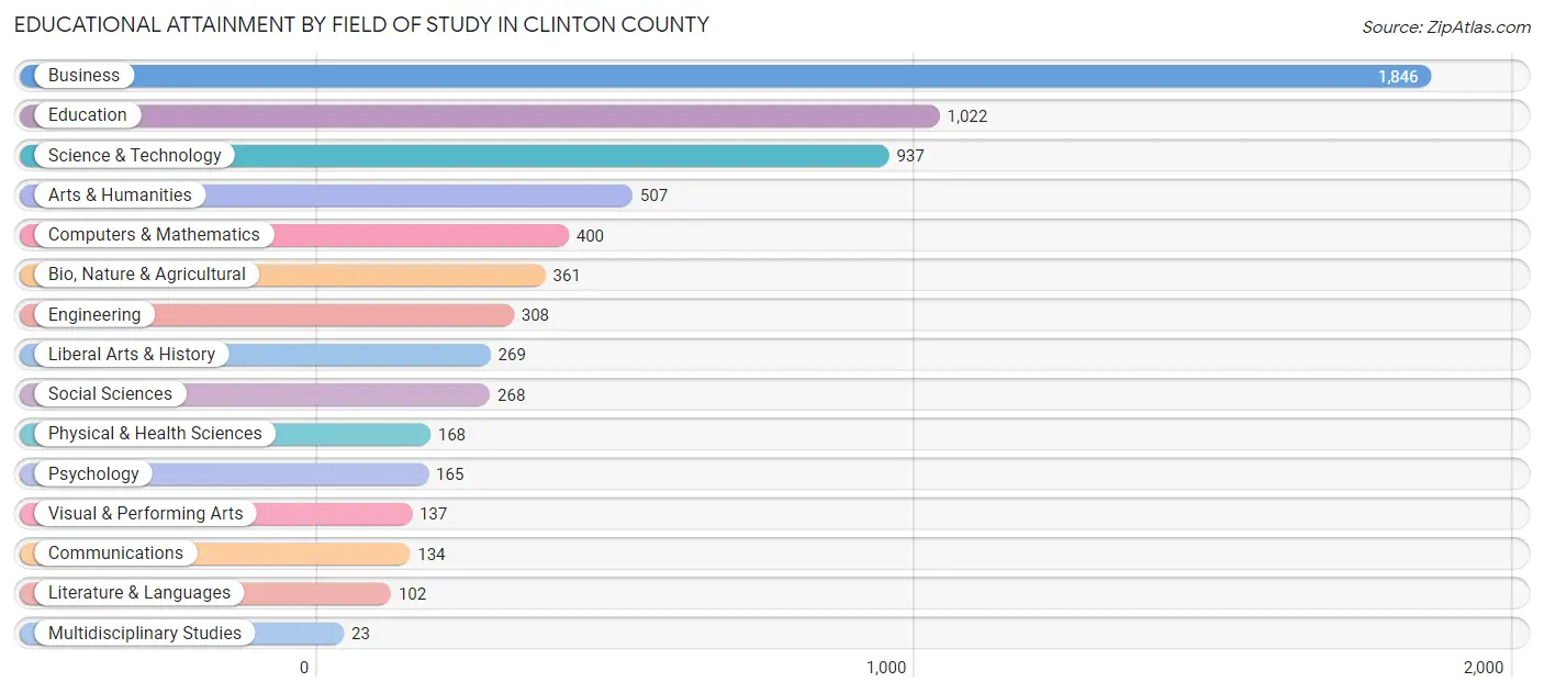 Educational Attainment by Field of Study in Clinton County