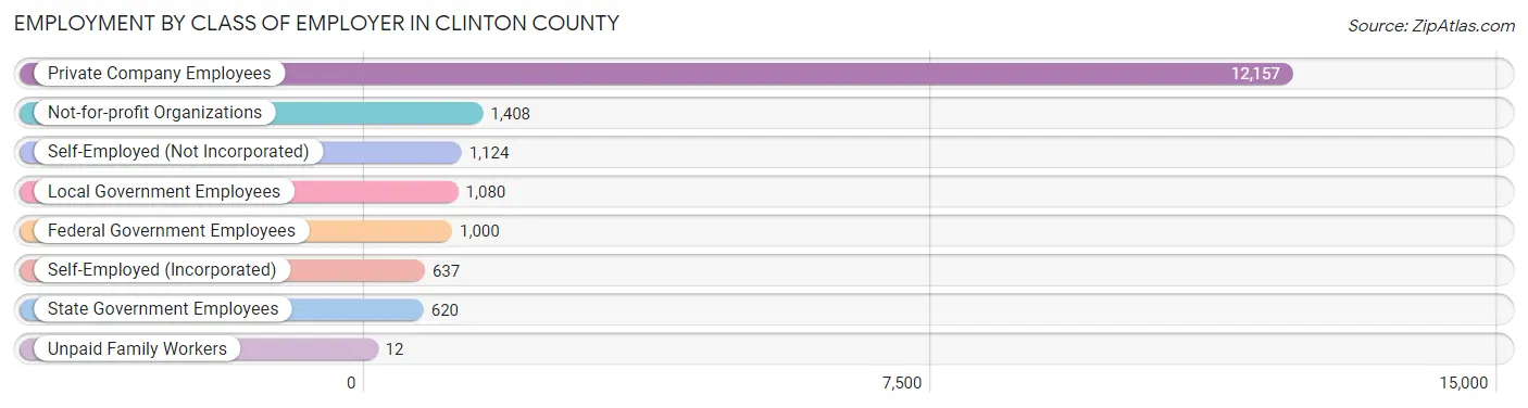 Employment by Class of Employer in Clinton County