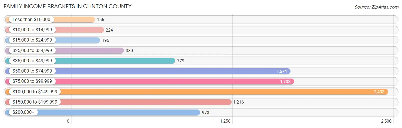 Family Income Brackets in Clinton County