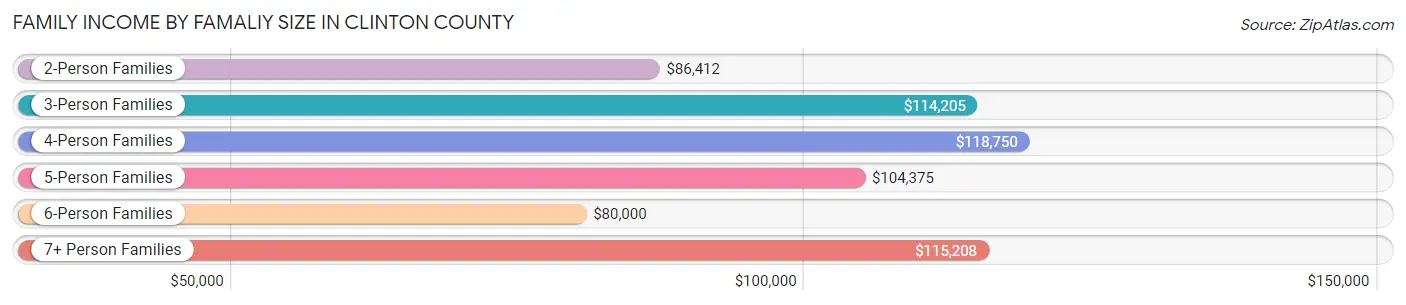 Family Income by Famaliy Size in Clinton County