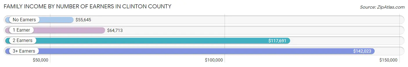 Family Income by Number of Earners in Clinton County