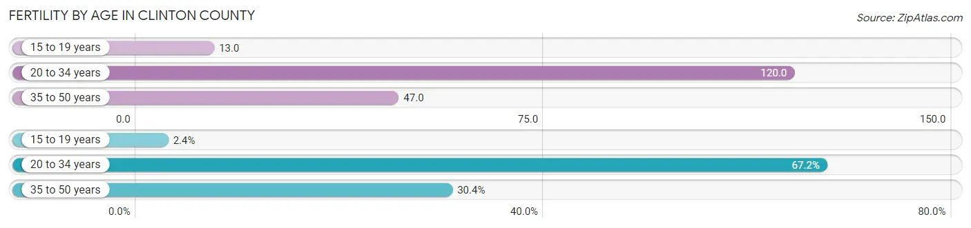 Female Fertility by Age in Clinton County