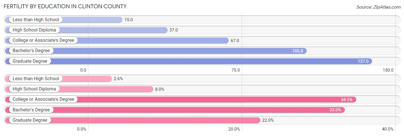 Female Fertility by Education Attainment in Clinton County