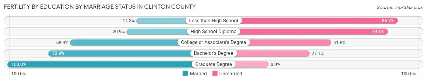 Female Fertility by Education by Marriage Status in Clinton County